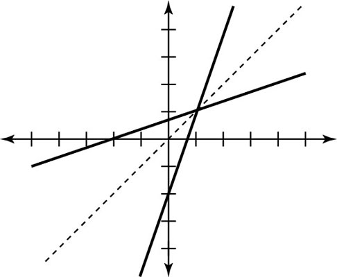 486x400 How To Graph The Inverse Of A Function