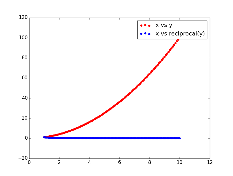 815x615 how to draw a second y axis to scale without explicitly using