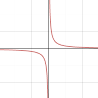 200x200 Reciprocal Function