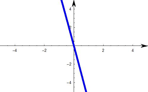 500x309 a level mathematics graphs of functions and interpreting graphs