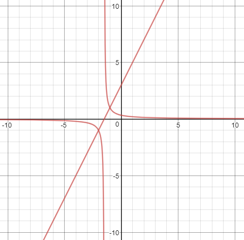 502x495 week linear absolute values and reciprocal functions