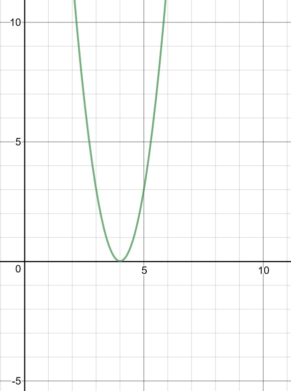 585x785 week graphing reciprocals of linear and quadratic functions