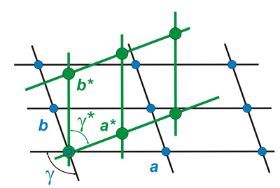400x269 Crystallography Direct And Reciprocal Lattices