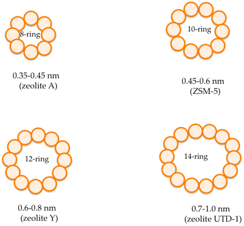 850x786 general drawing of typical zeolite pore sizes with oxygen packing