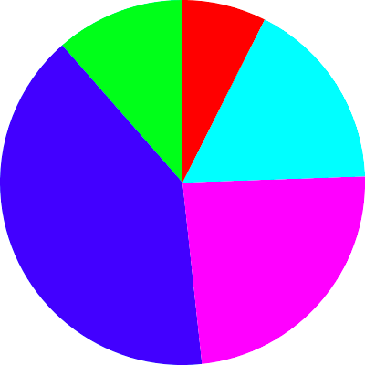400x400 omnigraffle tips and tricks drawing a pie chart with adjustable