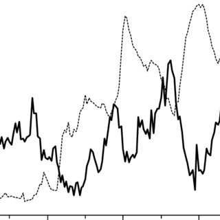 320x320 investment ratio and unemployment, australia
