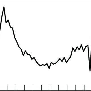 320x320 quarterly unemployment rate as a proportion of the economically