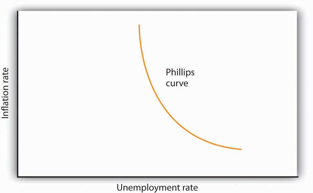 1077x664 relating inflation and unemployment