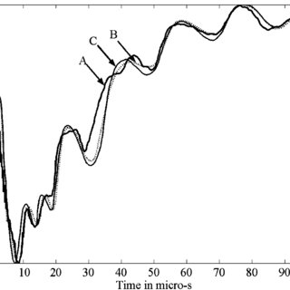 320x320 time versus a current waveform plot