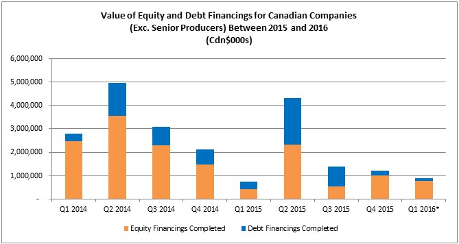 669x356 were canadian oil gas companies able to raise finance