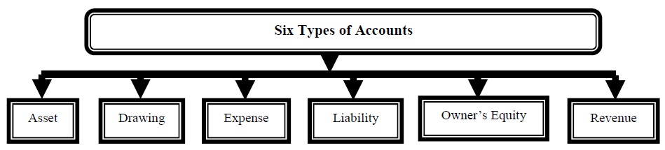 949x215 Golden Rules Of Accounting Accountancy Knowledge