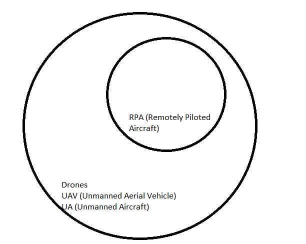 612x488 explanatory drawing of the terms in relation to the drone