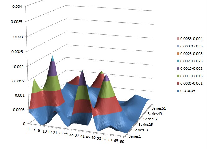 667x481 Xyz Chart In Excel
