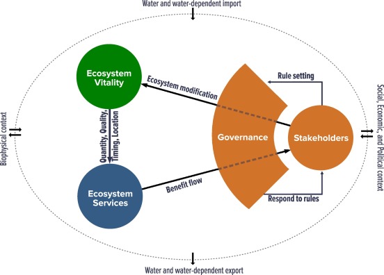 552x396 Integrating The Social, Hydrological And Ecological Dimensions