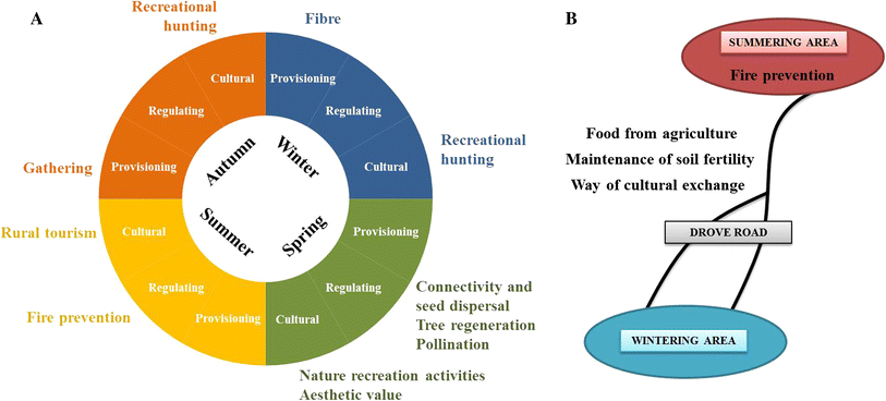 813x368 Socio Cultural Valuation Of Ecosystem Services In A Transhumance
