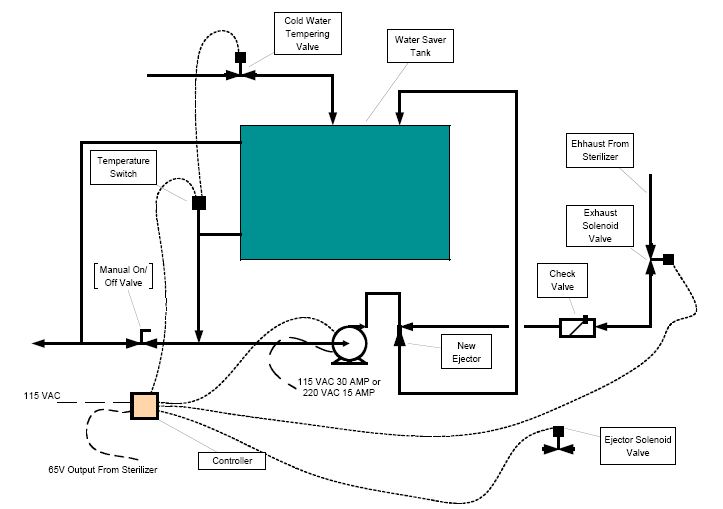 723x509 Steam Sterilizer Retrofits