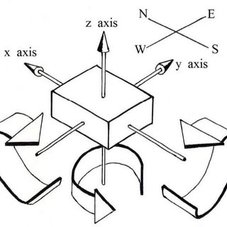 320x320 x, y, and z coordinate system of the accelerometer within all semg