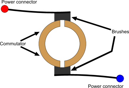437x298 How Dc Motors Are Made And How They Work