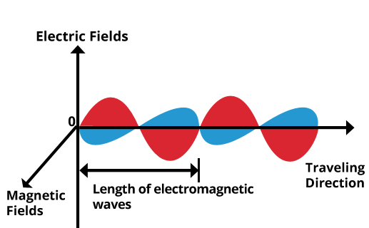 517x320 Electromagnetic Waves Cool Kid Facts