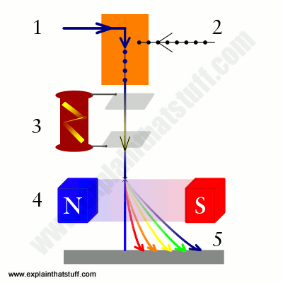 400x400 How Do Mass Spectrometers Work