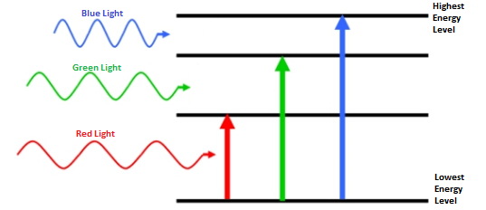 537x232 atomic spectrum definition, absorption emission