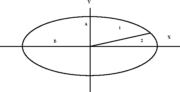 592x302 figure from fixed point ellipse drawing algorithm