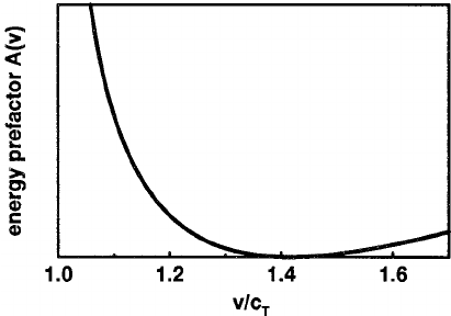 411x288 Schematic Drawing Of The Velocity Dependence Of The Energy Spent