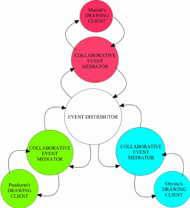 372x407 The Flow Of Events In The Group Drawing Environment Download