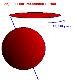 283x313 Precession Of The Equinoxes