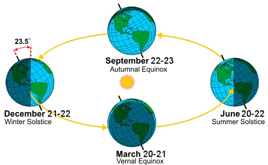 529x327 The Seasons, The Equinox, And The Solstices