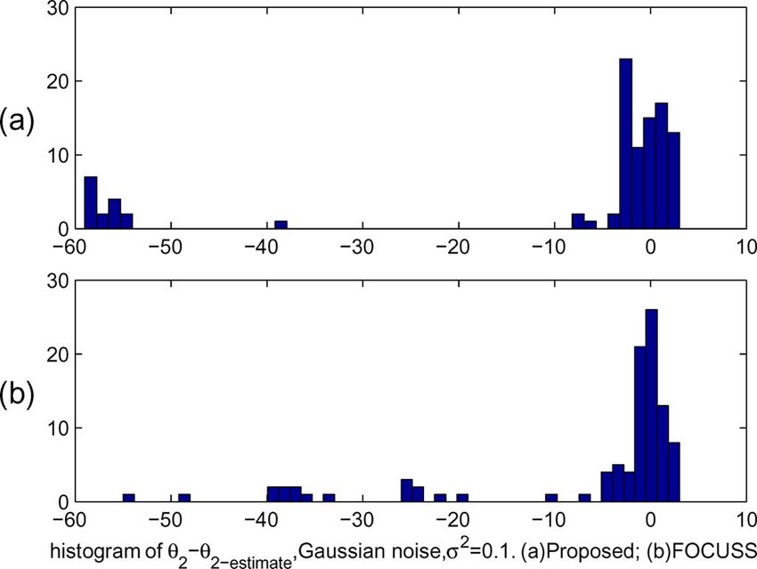 850x639 histogram of doa estimation bias with respect to =