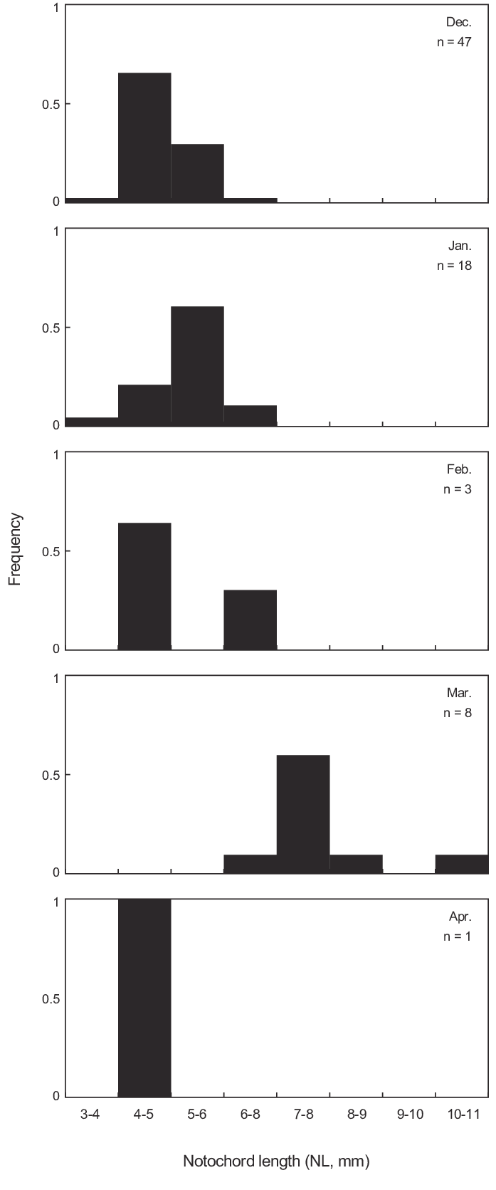 697x1671 monthly size frequency of liparis tanakae collected in the nakdong