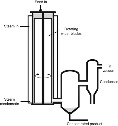 402x427 food drying and evaporation processing operations