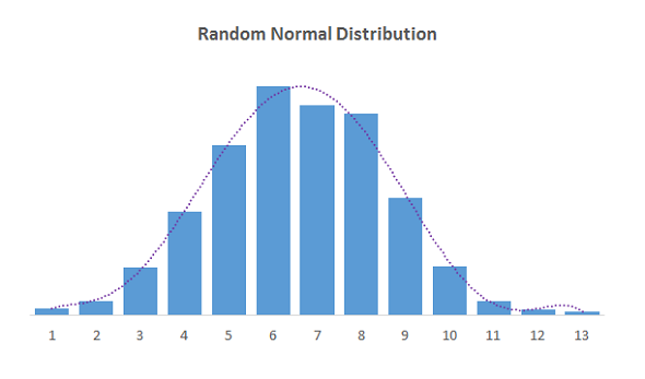 590x347 How To Create A Normally Distributed Set Of Random Numbers In Excel