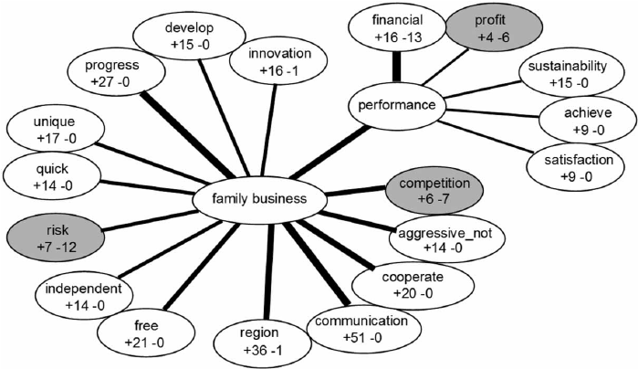 699x404 Association Chart 'family Business' And 'performance'
