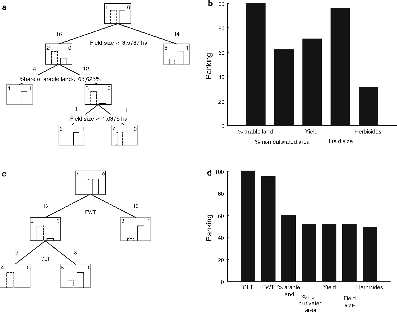 1356x1068 inter specific association and habitat use in a farmland passerine