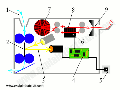 400x300 How Does A Fax Machine Work