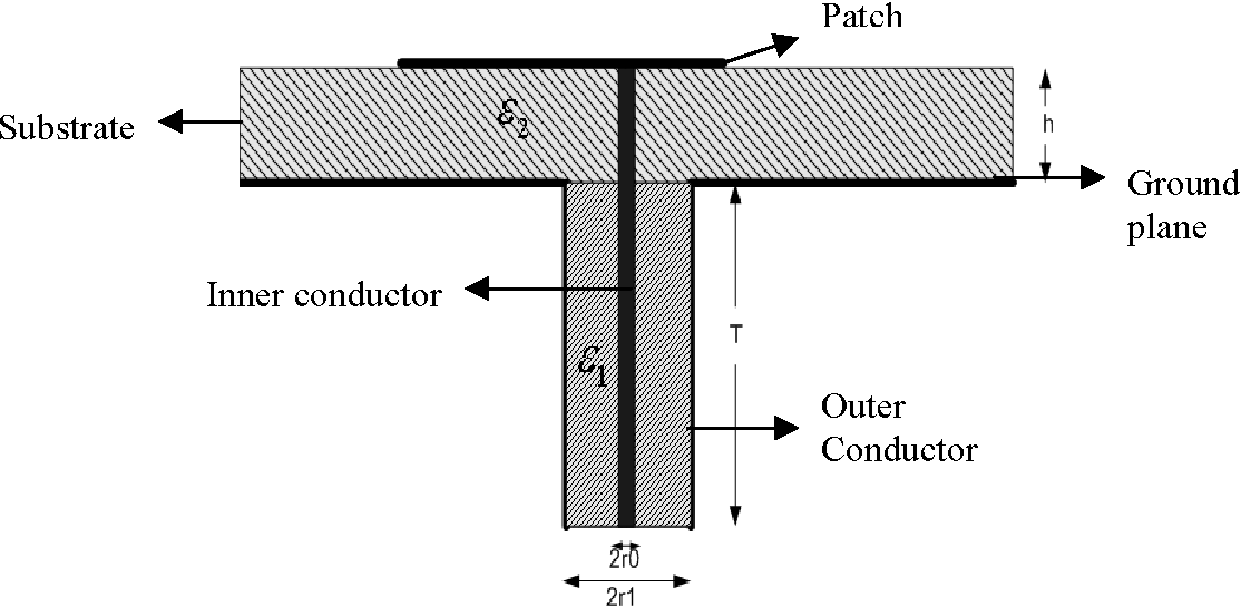 1114x544 figure from simulation of rectangular, single layer, coax fed