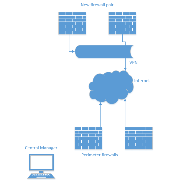 631x658 Centrally Managed Ha Pair Over A Vpn