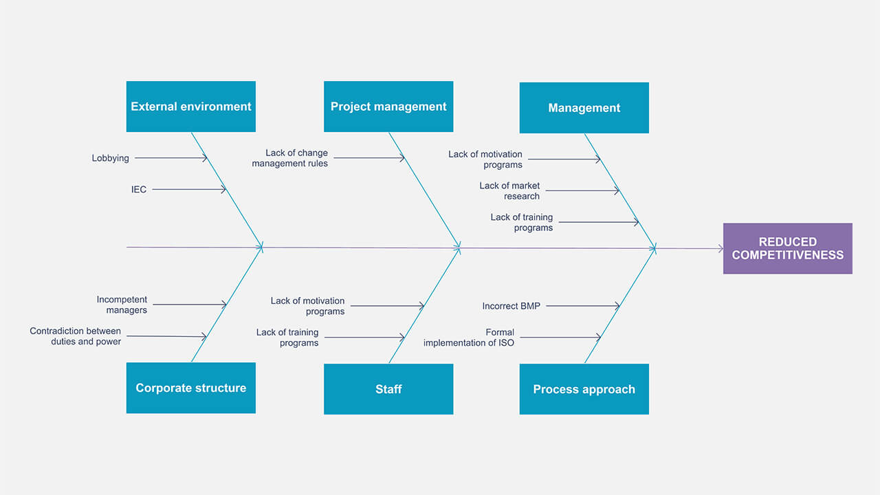 1280x720 Fishbone Diagram Maker Build Ishikawa Diagram Online With A Team
