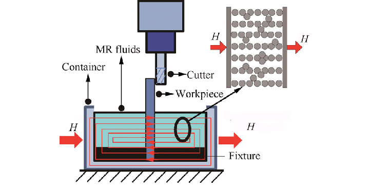 717x375 workpiece fixture cutter system based on magnetorheological fluids