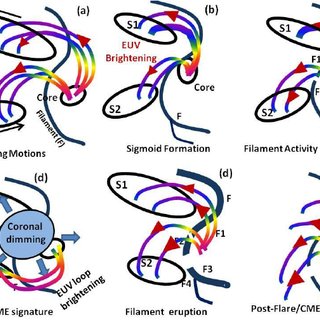320x320 a schematic drawing of the evolution of the active region