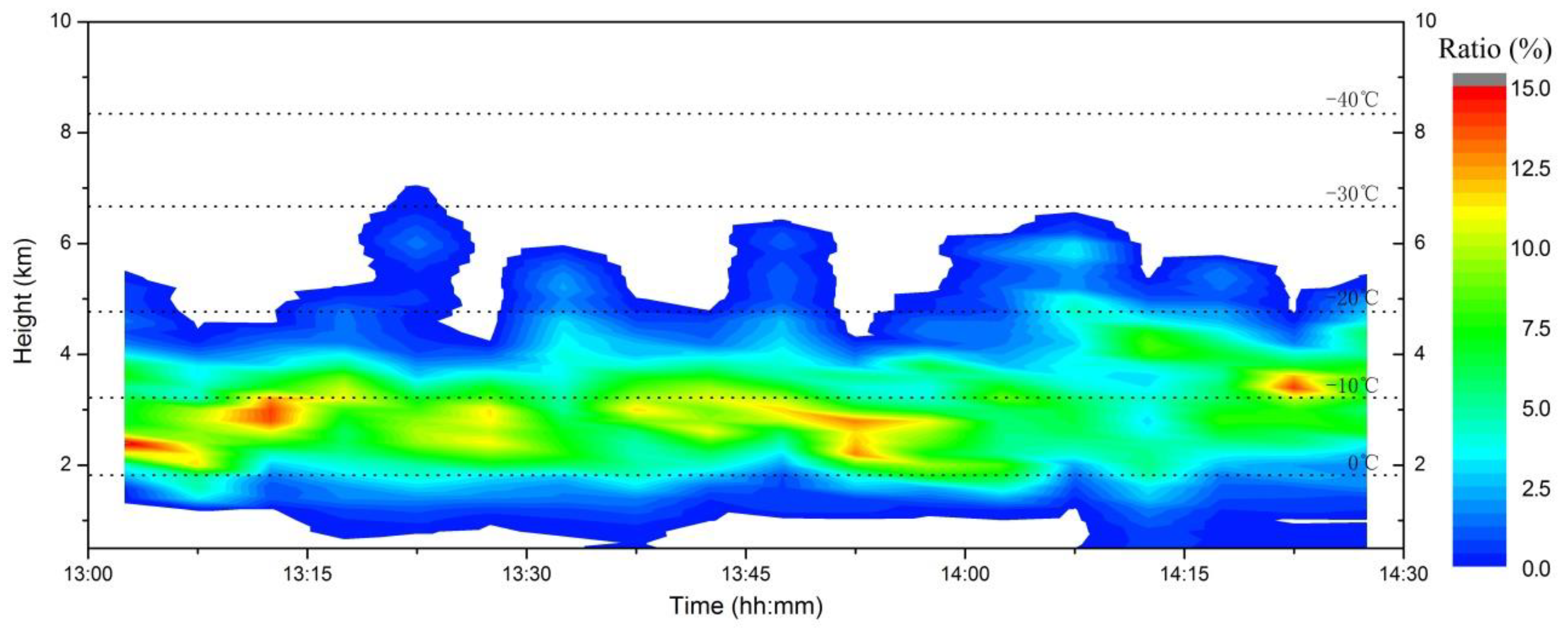 3535x1422 Atmosphere Free Full Text Lightning Characteristics