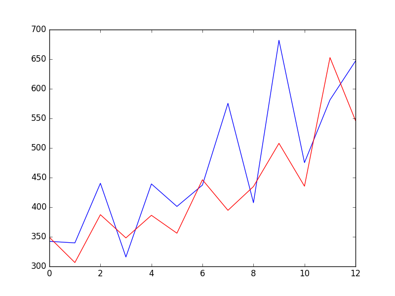 800x600 How To Create An Arima Model For Time Series Forecasting In Python