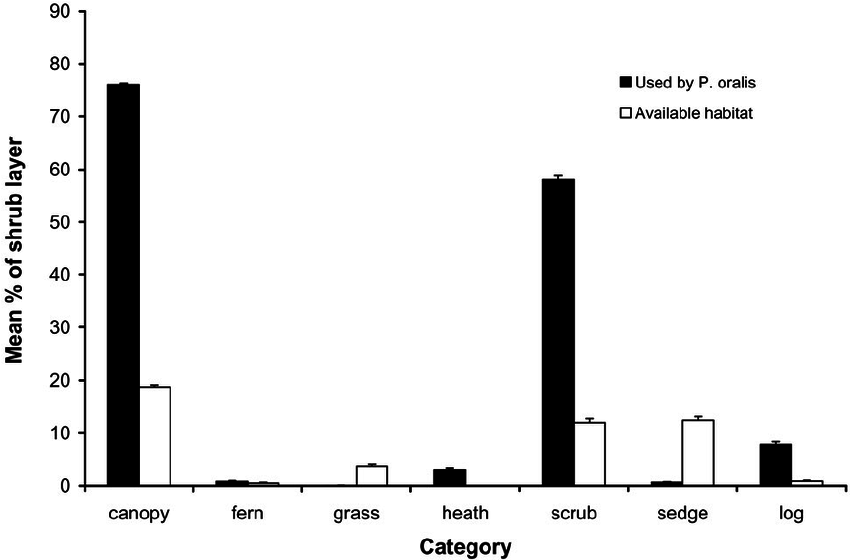 850x560 Shrub Layer Cover Type Use
