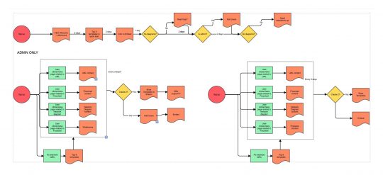 540x247 Flow Chart Creator Creates Diagrams Colored Process Maker Online