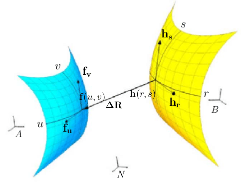 485x365 Two Parametric Surfaces With A Position Vector Between Two