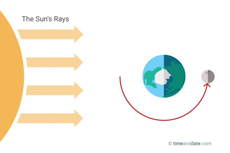 750x500 Phases Of The Moon