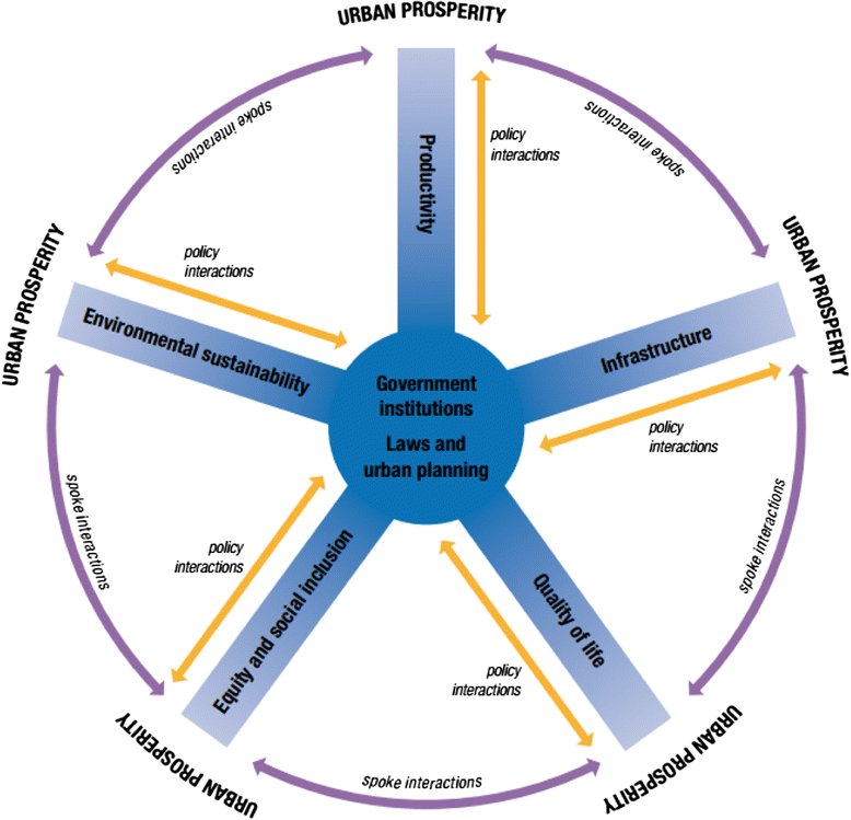 778x749 Future Cities And Environmental Sustainability
