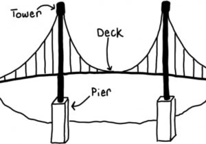 300x210 bridge drawing simple golden gate bridge drawing golden gate
